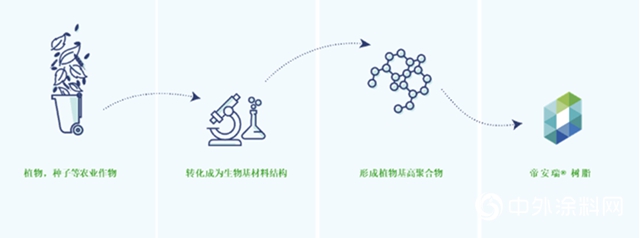 DCT植物基高端水性涂装联合实验室在浙江正式成立"
140110"