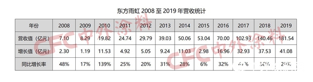 东方雨虹首进《财富》中国500强，填补涂企空白