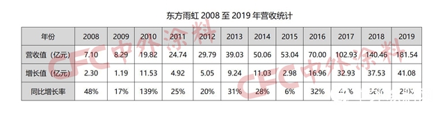 东方雨虹首进《财富》中国500强，填补涂企空白