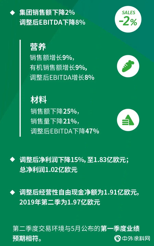 帝斯曼发布2020年上半年业绩报告