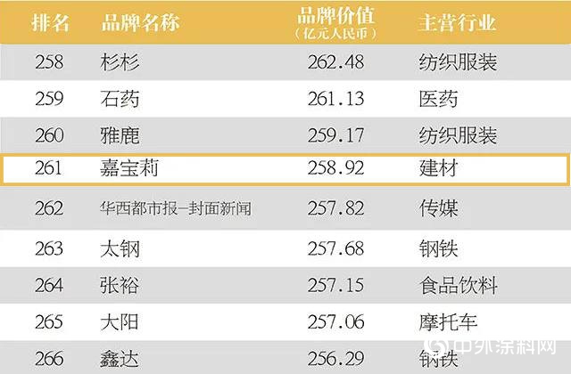 258.92亿元！嘉宝莉品牌价值连年攀升！