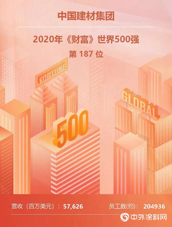 中国建材集团蝉联全球建材企业榜首"
140393"