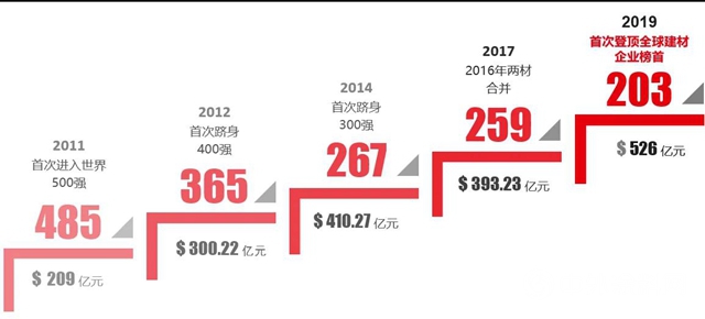 中国建材集团蝉联全球建材企业榜首"
140393"