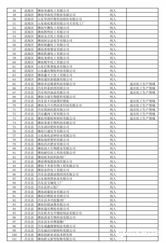 474家！山东第二批关停化工企业名单来了！