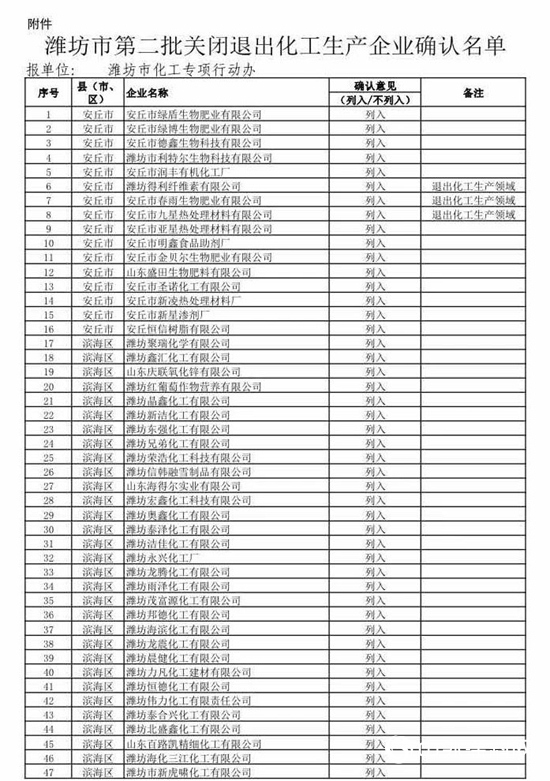 474家！山东第二批关停化工企业名单来了！