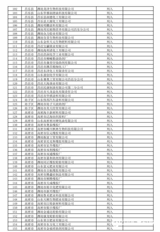 474家！山东第二批关停化工企业名单来了！