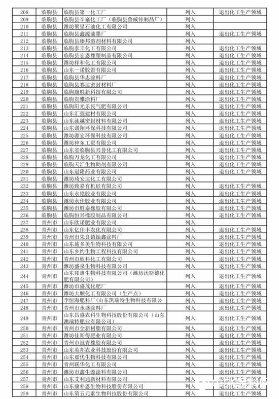 474家！山东第二批关停化工企业名单来了！