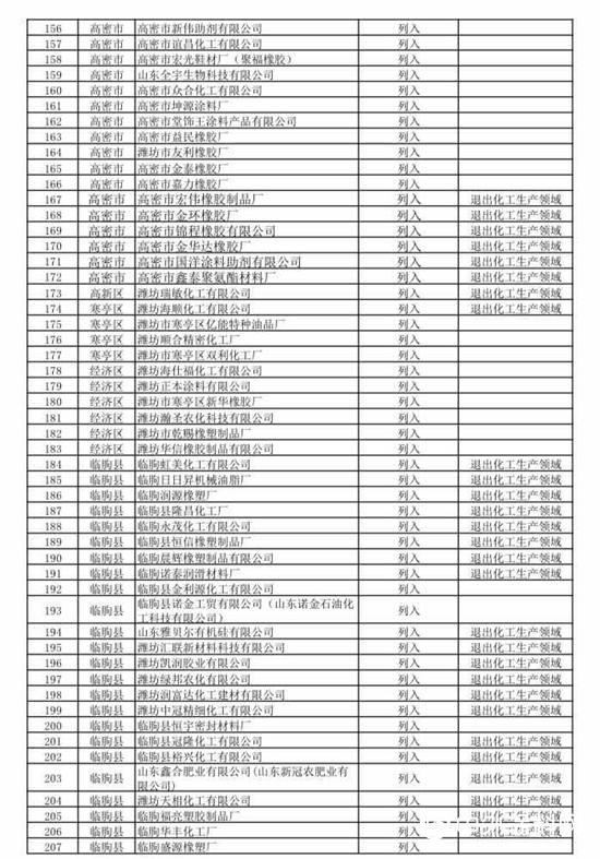 474家！山东第二批关停化工企业名单来了！