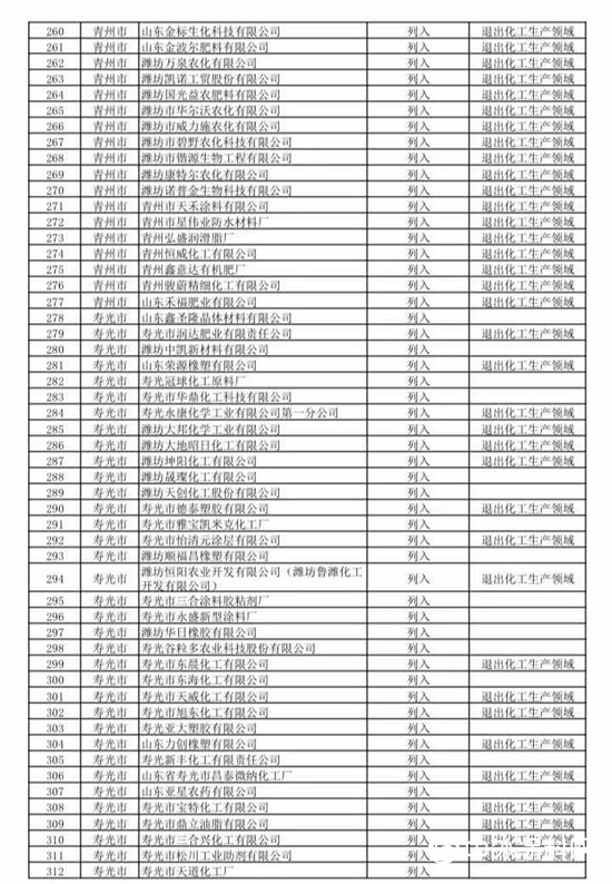 474家！山东第二批关停化工企业名单来了！