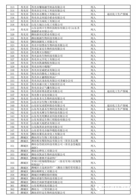 474家！山东第二批关停化工企业名单来了！