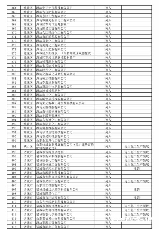 474家！山东第二批关停化工企业名单来了！