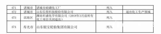 474家！山东第二批关停化工企业名单来了！