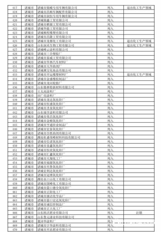 474家！山东第二批关停化工企业名单来了！