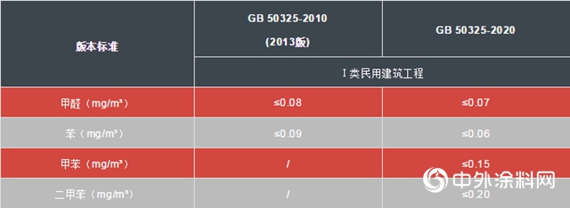 划重点！新版民用建筑室内环境标准8月实施"
140482"