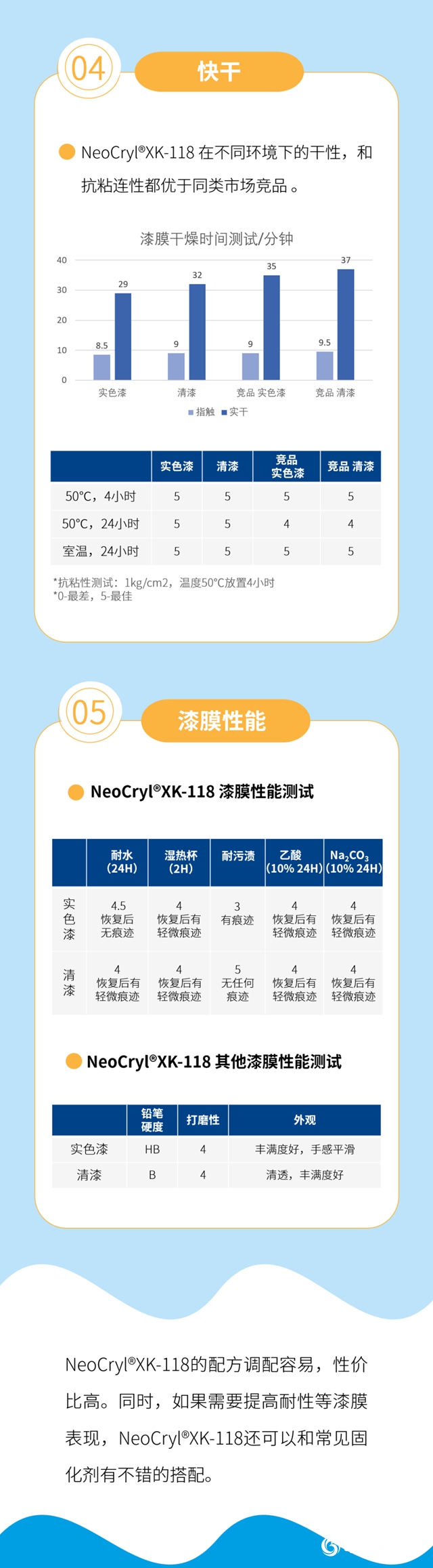 NeoCryl®XK-118，全新净味，通用型水性木器漆树脂上市