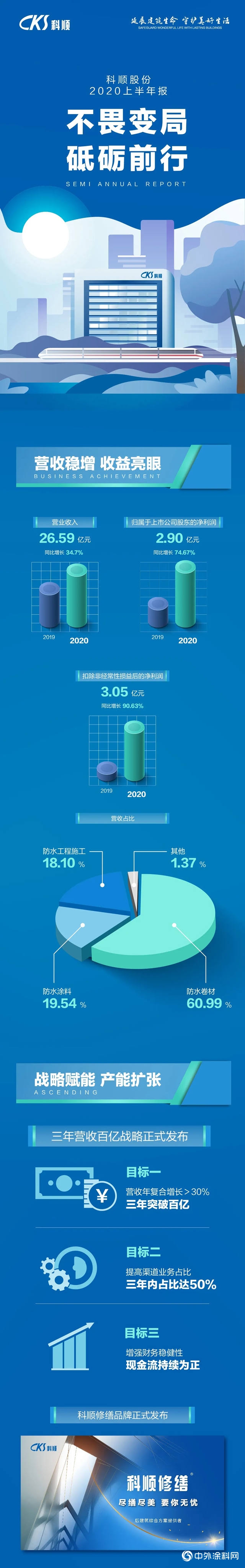 营收稳增 逆势上扬 | 科顺2020半年报发布"140574"