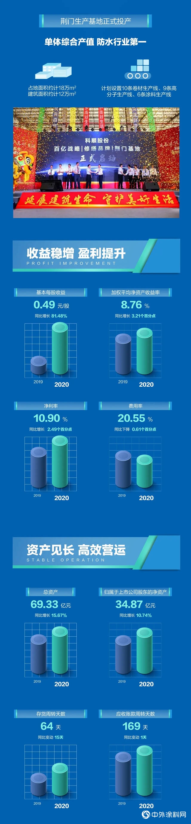 营收稳增 逆势上扬 | 科顺2020半年报发布"140574"