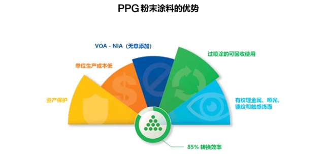 PPG 低温固化粉末，减少烘烤能耗，提高生产效率，助力绿色环保新时代！"
140612"