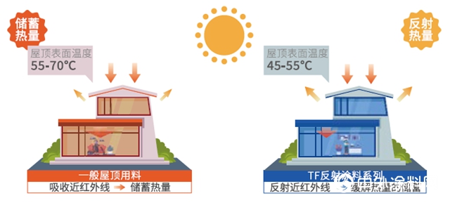 烈日下C位出道的“冷涂料”黑科技｜传化漆反射隔热工程案例赏析