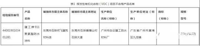 广东省曝光27款质量不合格涂料