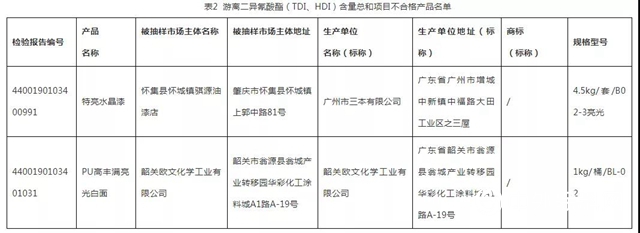 广东省曝光27款质量不合格涂料