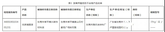 广东省曝光27款质量不合格涂料