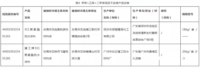 广东省曝光27款质量不合格涂料