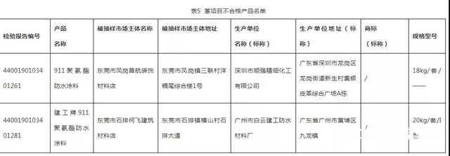 广东省曝光27款质量不合格涂料