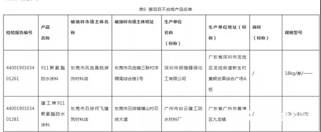 广东省曝光27款质量不合格涂料