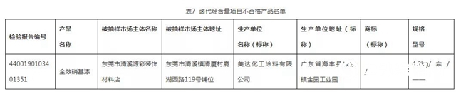 广东省曝光27款质量不合格涂料