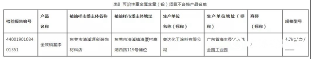 广东省曝光27款质量不合格涂料