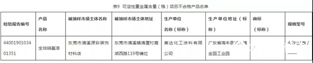 广东省曝光27款质量不合格涂料