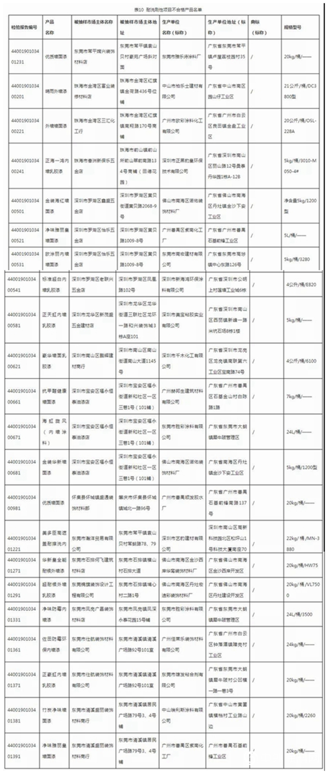 广东省曝光27款质量不合格涂料