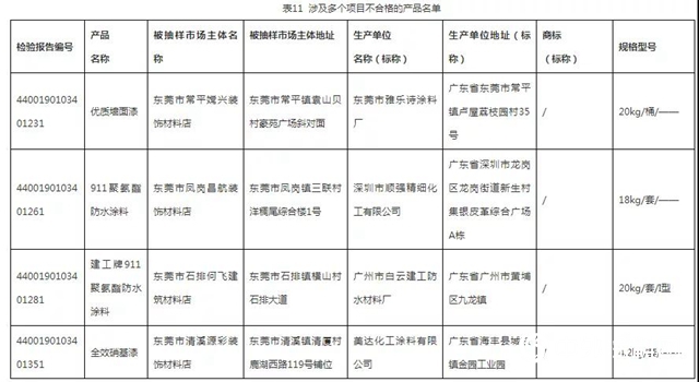 广东省曝光27款质量不合格涂料