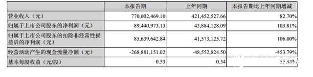 营收增长82.7%，净利增长103.81%，凯伦股份再创新高"
140744"