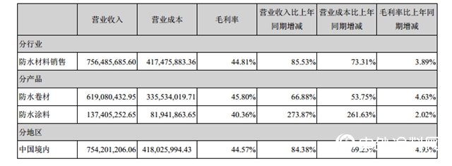 营收增长82.7%，净利增长103.81%，凯伦股份再创新高"
140744"