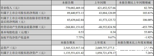 半年营收7.7亿，同比增长82.70%——凯伦2020半年报出炉"
140748"