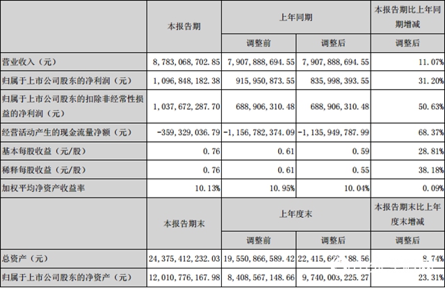 营收利润齐上涨，东方雨虹成为2020上半年防水大赢家