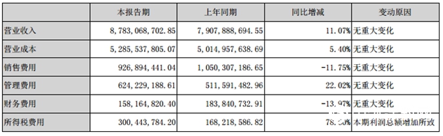 营收利润齐上涨，东方雨虹成为2020上半年防水大赢家