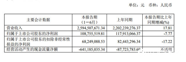 上半年逆势增长17.8%达25.9亿 ，三棵树增长的背后是什么"140831"