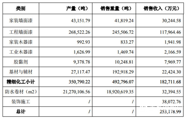 上半年逆势增长17.8%达25.9亿 ，三棵树增长的背后是什么"140831"