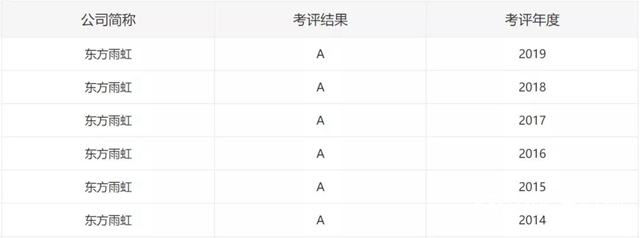 东方雨虹连续六年荣膺深交所信息披露考核“优秀”称号"
140977"