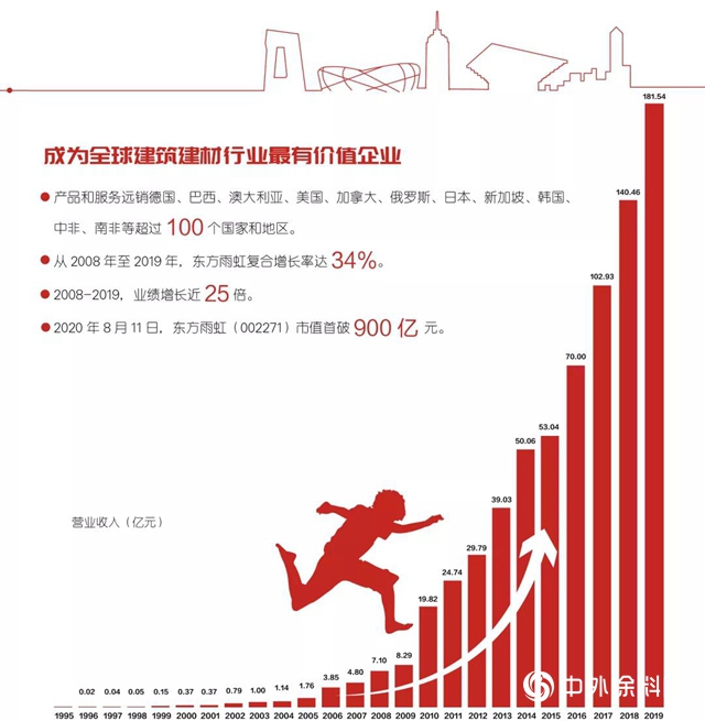 上升54位！东方雨虹荣膺“2020年中国制造业民营企业500强”"
141086"