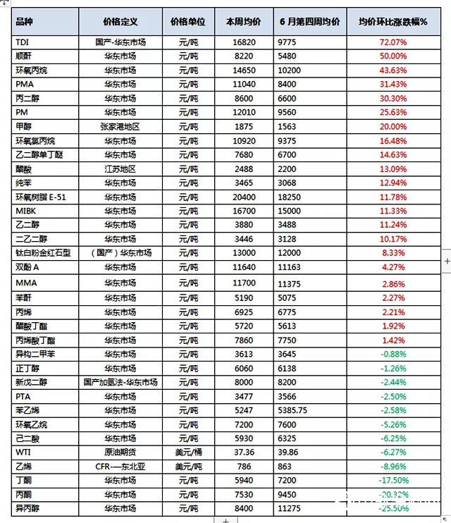 中国化工品市场为什么又开始这么疯狂