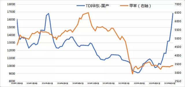 中国化工品市场为什么又开始这么疯狂