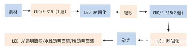 大宝LED UV高填充真空喷涂透明封闭底漆