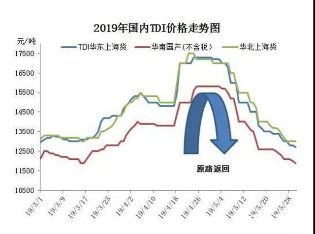 怒了！上游垄断式涨价，下游叫苦连天！万华化学遭炮轰！