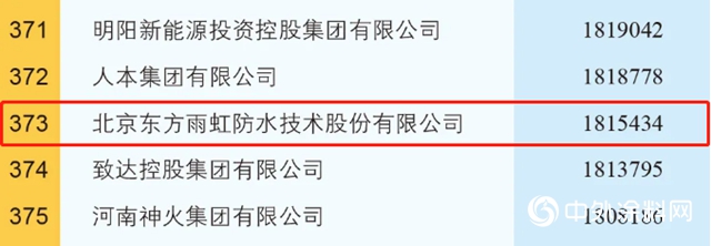 500强再+1！东方雨虹上榜2020中国制造业企业500强！