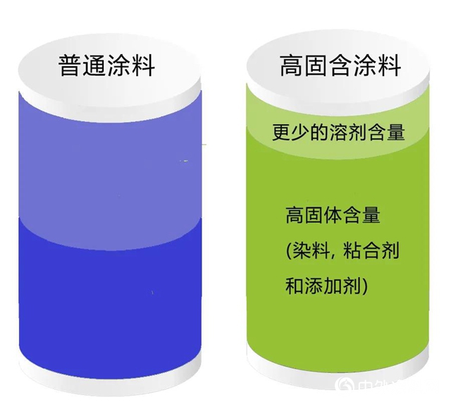 高性能+低VOC 阿克苏诺贝尔新高固含系列清漆助力强劲优势！"
141646"