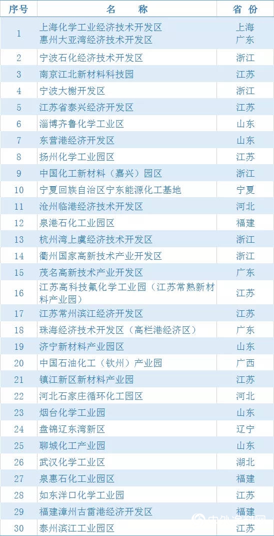 2020化工园区30强/潜力10强公布！苏浙鲁占据半壁江山"141657"